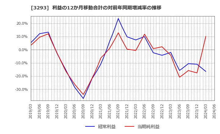 3293 アズマハウス(株): 利益の12か月移動合計の対前年同期増減率の推移