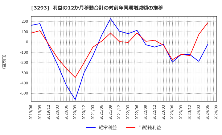 3293 アズマハウス(株): 利益の12か月移動合計の対前年同期増減額の推移