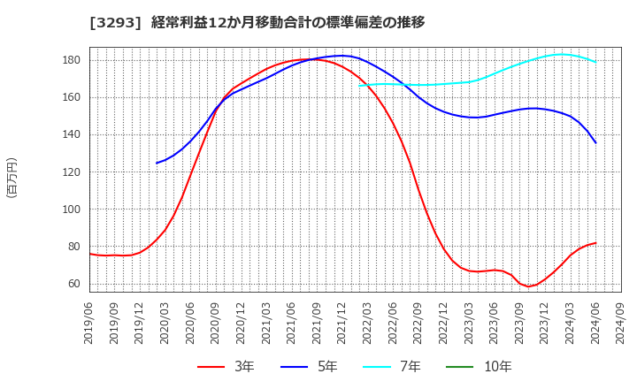 3293 アズマハウス(株): 経常利益12か月移動合計の標準偏差の推移