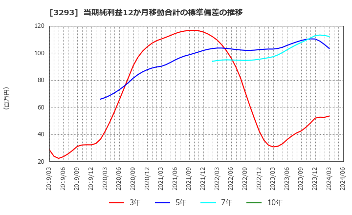 3293 アズマハウス(株): 当期純利益12か月移動合計の標準偏差の推移