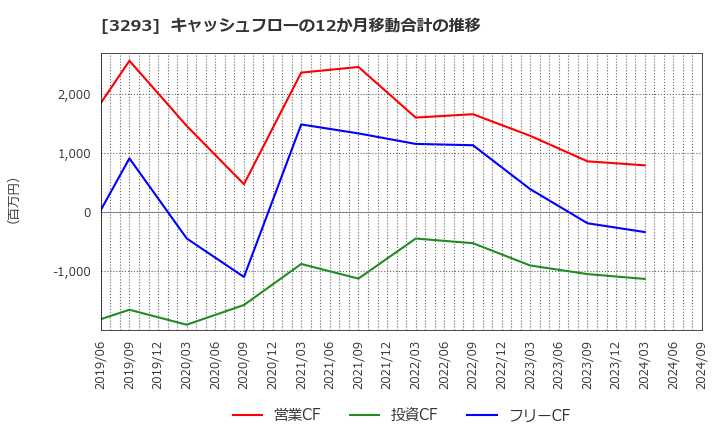 3293 アズマハウス(株): キャッシュフローの12か月移動合計の推移