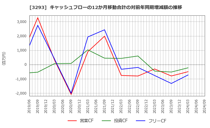 3293 アズマハウス(株): キャッシュフローの12か月移動合計の対前年同期増減額の推移