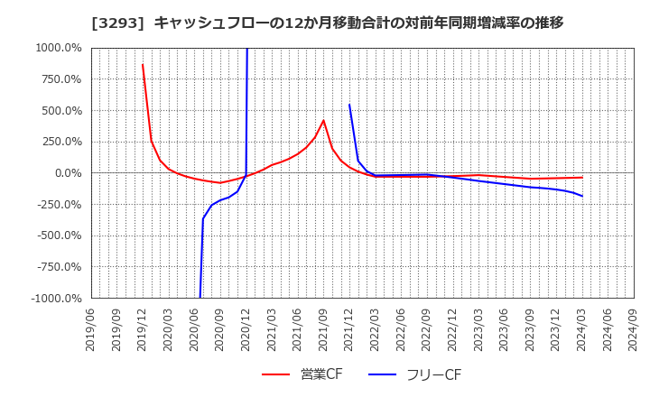 3293 アズマハウス(株): キャッシュフローの12か月移動合計の対前年同期増減率の推移