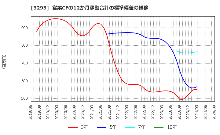 3293 アズマハウス(株): 営業CFの12か月移動合計の標準偏差の推移