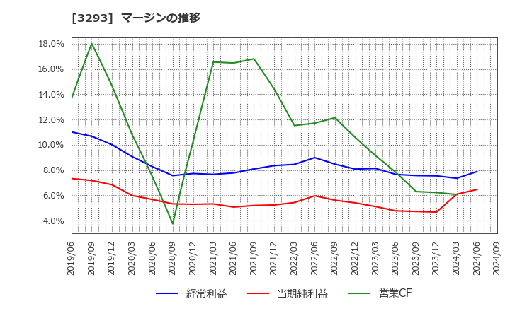 3293 アズマハウス(株): マージンの推移