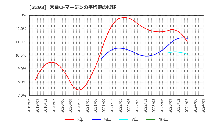 3293 アズマハウス(株): 営業CFマージンの平均値の推移