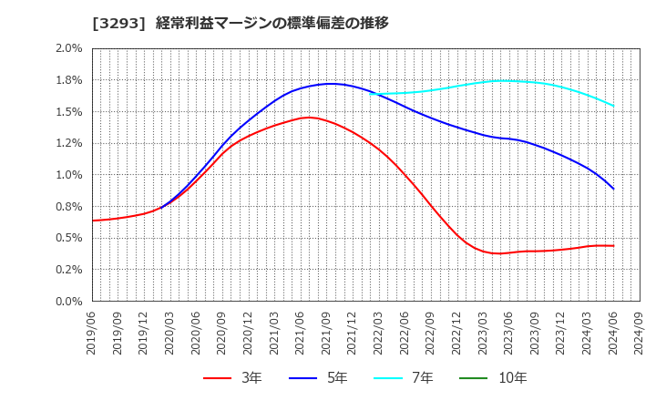 3293 アズマハウス(株): 経常利益マージンの標準偏差の推移