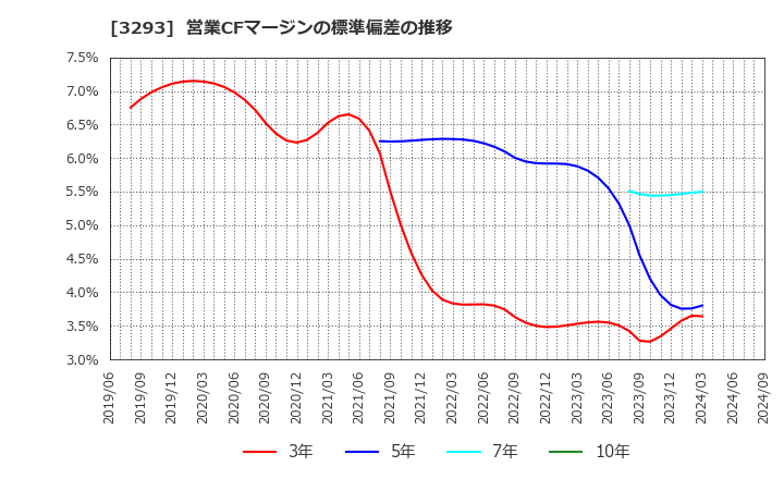 3293 アズマハウス(株): 営業CFマージンの標準偏差の推移