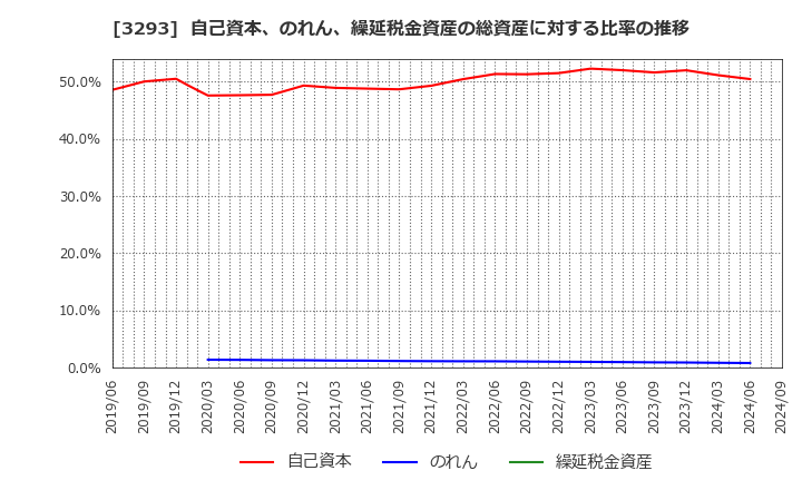 3293 アズマハウス(株): 自己資本、のれん、繰延税金資産の総資産に対する比率の推移