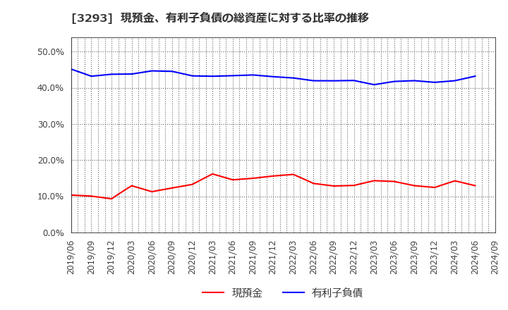 3293 アズマハウス(株): 現預金、有利子負債の総資産に対する比率の推移