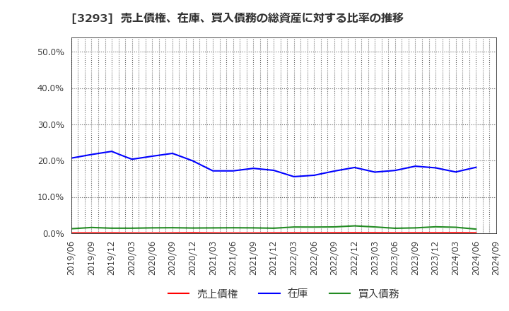 3293 アズマハウス(株): 売上債権、在庫、買入債務の総資産に対する比率の推移