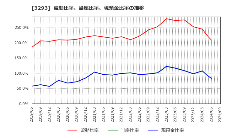 3293 アズマハウス(株): 流動比率、当座比率、現預金比率の推移