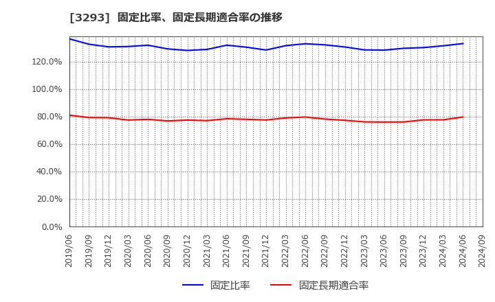 3293 アズマハウス(株): 固定比率、固定長期適合率の推移