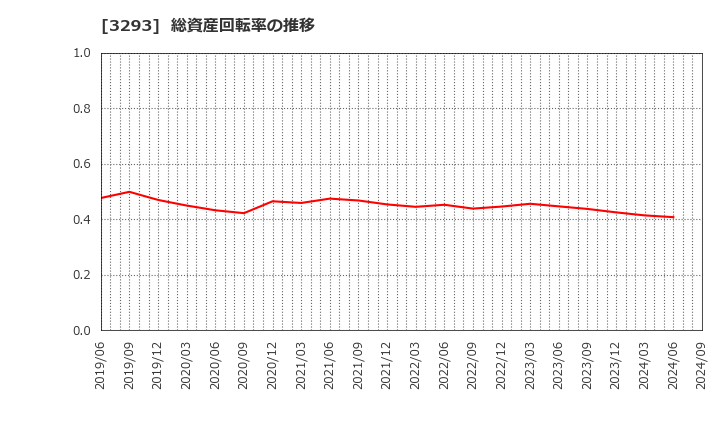 3293 アズマハウス(株): 総資産回転率の推移