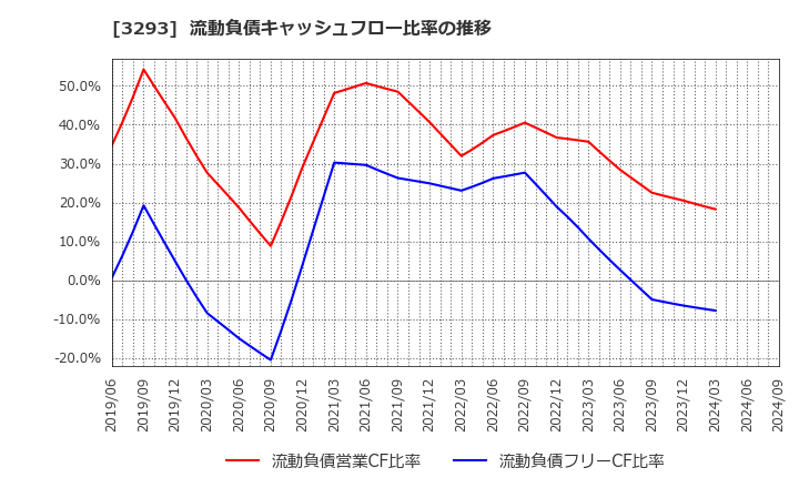 3293 アズマハウス(株): 流動負債キャッシュフロー比率の推移