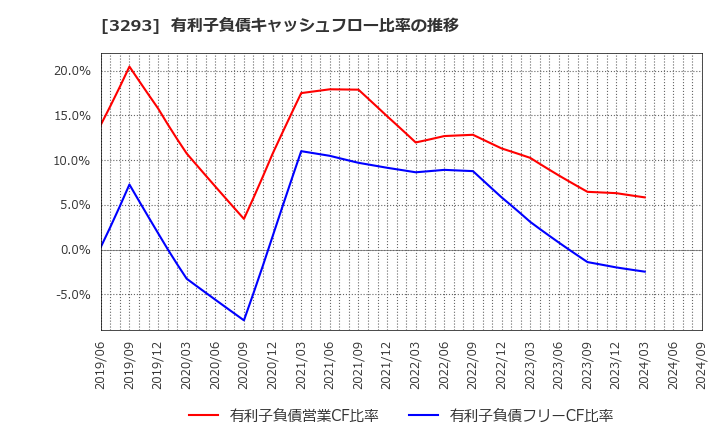 3293 アズマハウス(株): 有利子負債キャッシュフロー比率の推移