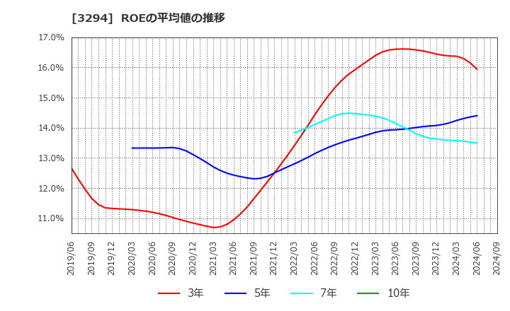 3294 (株)イーグランド: ROEの平均値の推移