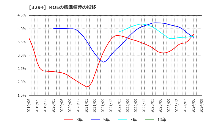 3294 (株)イーグランド: ROEの標準偏差の推移