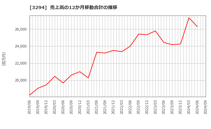 3294 (株)イーグランド: 売上高の12か月移動合計の推移