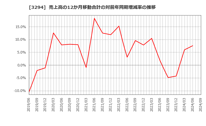 3294 (株)イーグランド: 売上高の12か月移動合計の対前年同期増減率の推移