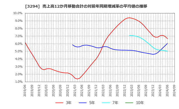 3294 (株)イーグランド: 売上高12か月移動合計の対前年同期増減率の平均値の推移