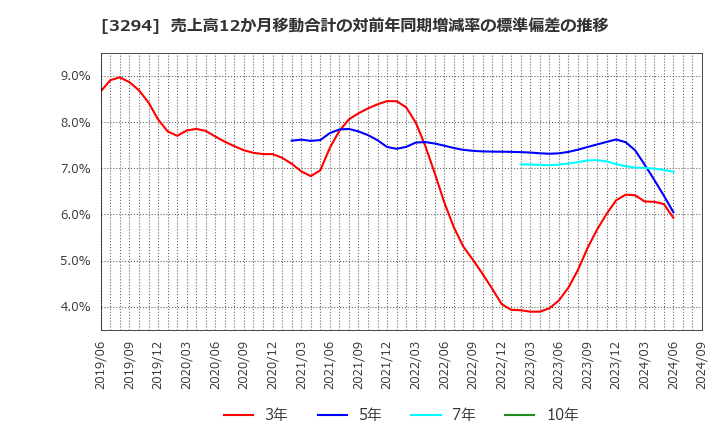 3294 (株)イーグランド: 売上高12か月移動合計の対前年同期増減率の標準偏差の推移