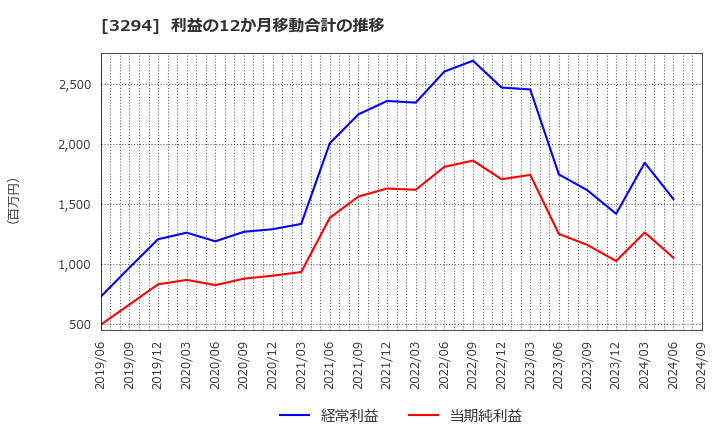 3294 (株)イーグランド: 利益の12か月移動合計の推移