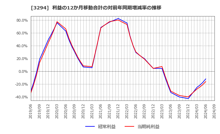 3294 (株)イーグランド: 利益の12か月移動合計の対前年同期増減率の推移