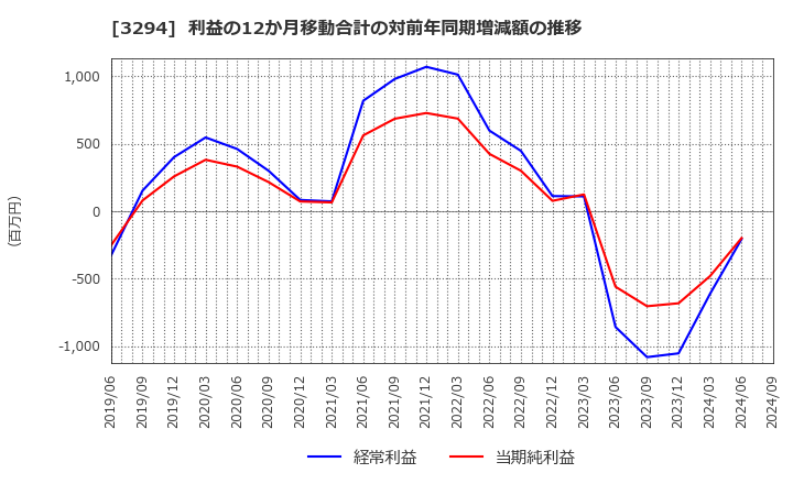 3294 (株)イーグランド: 利益の12か月移動合計の対前年同期増減額の推移