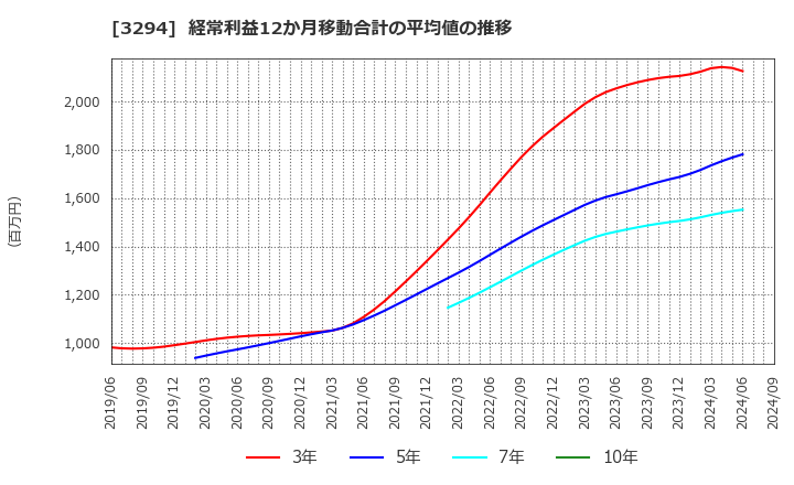 3294 (株)イーグランド: 経常利益12か月移動合計の平均値の推移