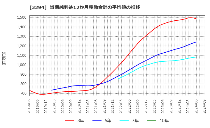 3294 (株)イーグランド: 当期純利益12か月移動合計の平均値の推移