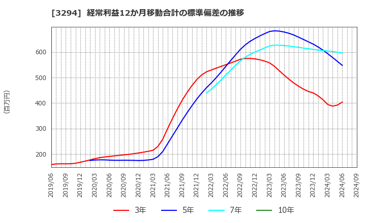 3294 (株)イーグランド: 経常利益12か月移動合計の標準偏差の推移