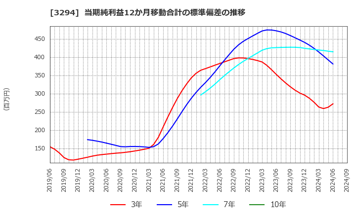 3294 (株)イーグランド: 当期純利益12か月移動合計の標準偏差の推移