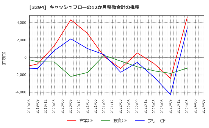 3294 (株)イーグランド: キャッシュフローの12か月移動合計の推移