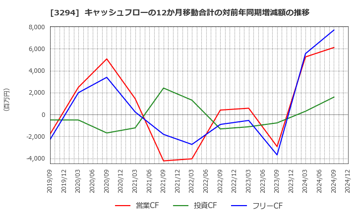 3294 (株)イーグランド: キャッシュフローの12か月移動合計の対前年同期増減額の推移