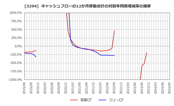 3294 (株)イーグランド: キャッシュフローの12か月移動合計の対前年同期増減率の推移