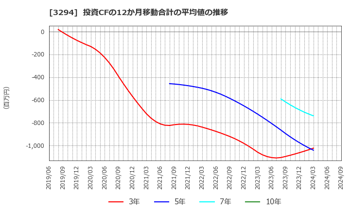 3294 (株)イーグランド: 投資CFの12か月移動合計の平均値の推移