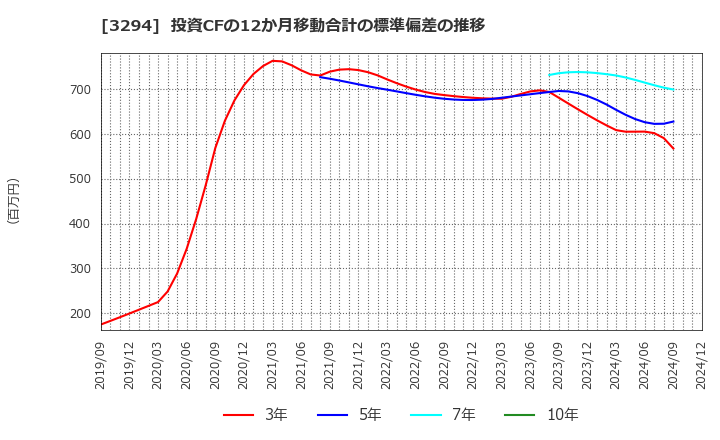 3294 (株)イーグランド: 投資CFの12か月移動合計の標準偏差の推移