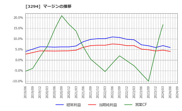 3294 (株)イーグランド: マージンの推移