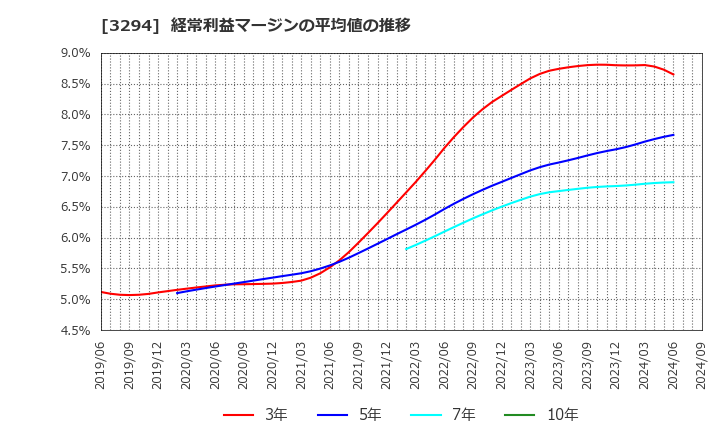 3294 (株)イーグランド: 経常利益マージンの平均値の推移