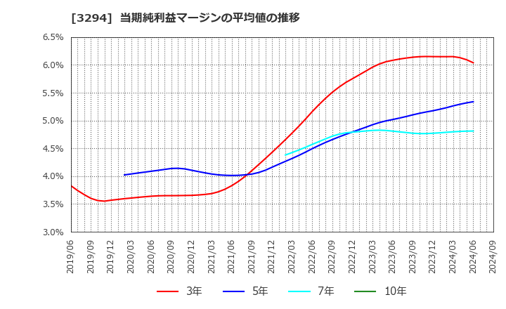 3294 (株)イーグランド: 当期純利益マージンの平均値の推移