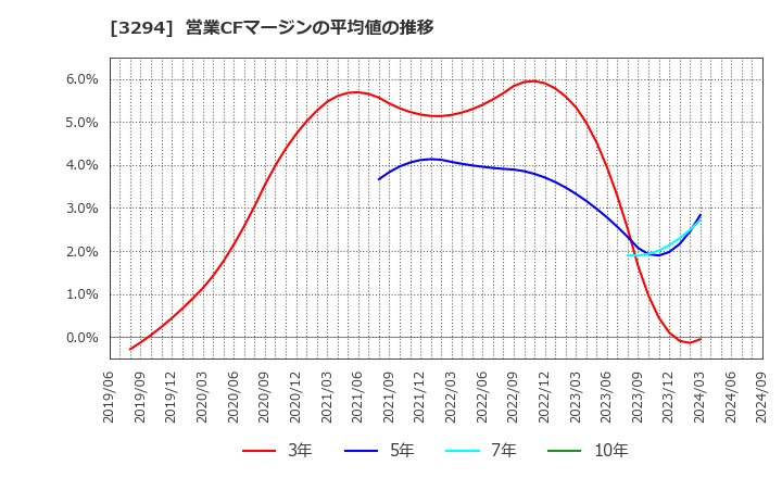 3294 (株)イーグランド: 営業CFマージンの平均値の推移