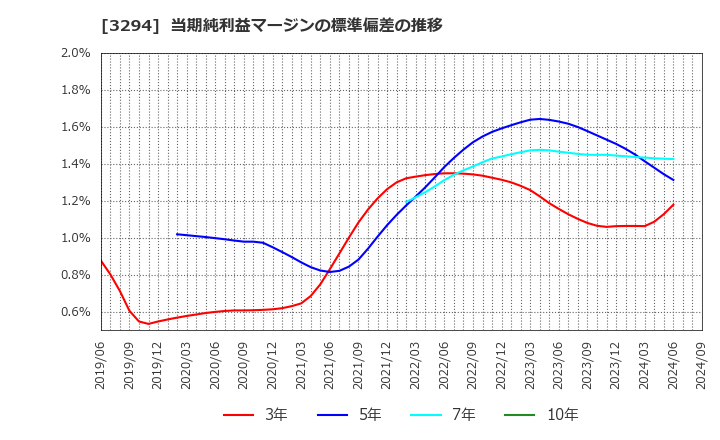 3294 (株)イーグランド: 当期純利益マージンの標準偏差の推移