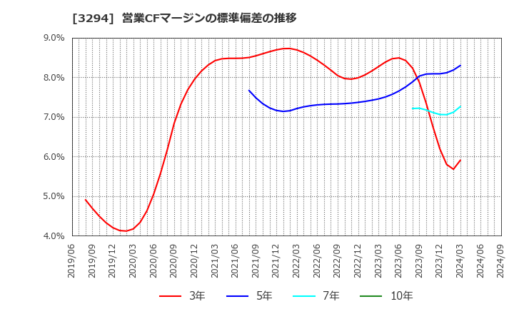 3294 (株)イーグランド: 営業CFマージンの標準偏差の推移