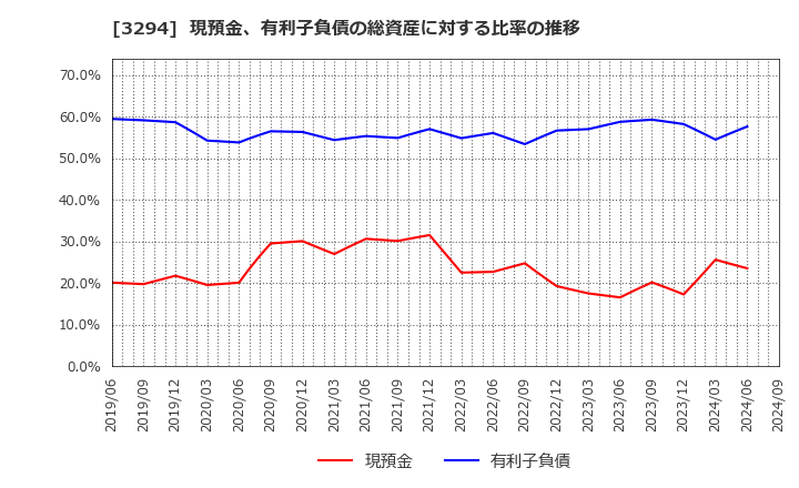 3294 (株)イーグランド: 現預金、有利子負債の総資産に対する比率の推移