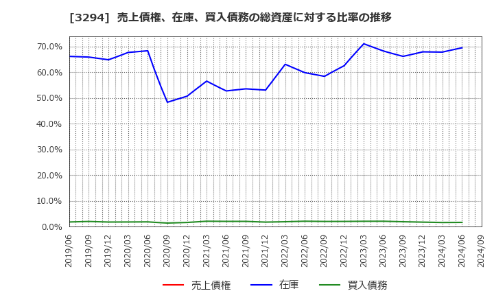 3294 (株)イーグランド: 売上債権、在庫、買入債務の総資産に対する比率の推移