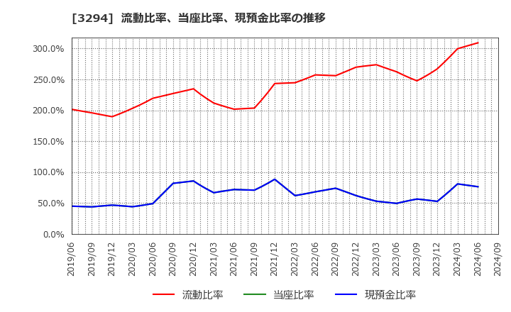 3294 (株)イーグランド: 流動比率、当座比率、現預金比率の推移