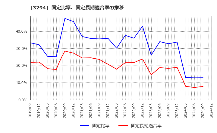 3294 (株)イーグランド: 固定比率、固定長期適合率の推移