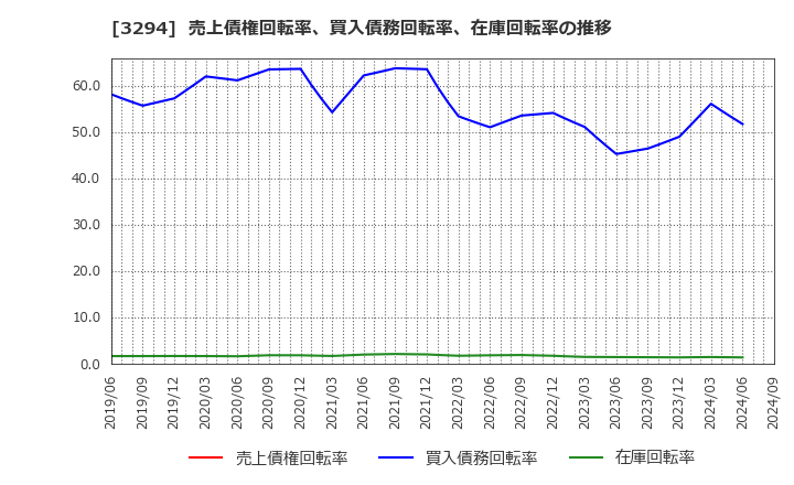 3294 (株)イーグランド: 売上債権回転率、買入債務回転率、在庫回転率の推移