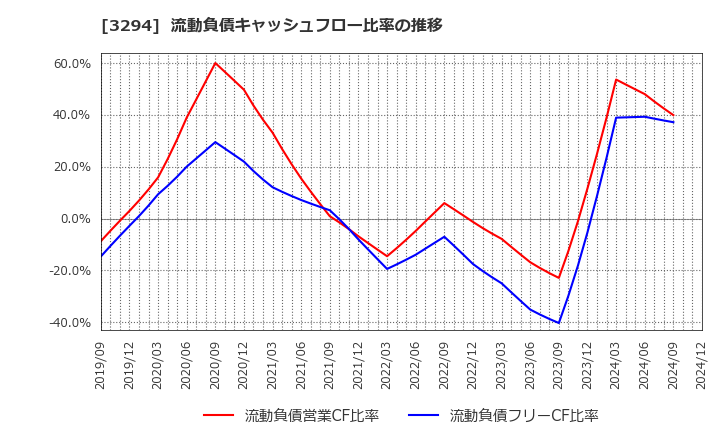 3294 (株)イーグランド: 流動負債キャッシュフロー比率の推移